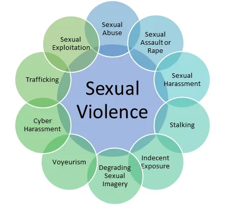 Sexual violence: Trauma and Responses to Harassment and Assault